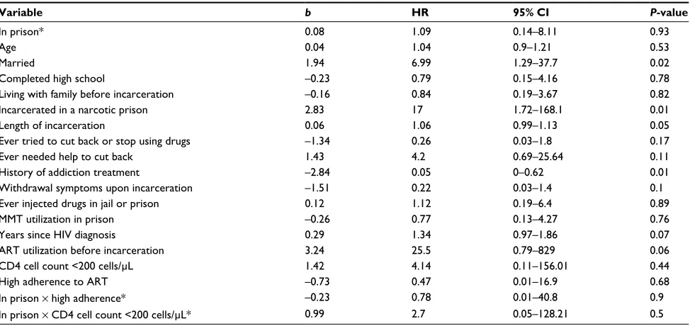 Table 5 Adjusted HRs for all-cause mortality within prison and after release in HIV-infected male prisoners in Indonesia (n=101)