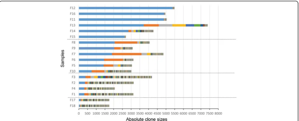 Fig. 1 Clonality of samples with various PVLs. The clonal distribution in genomic DNA samples of the analyzed individuals