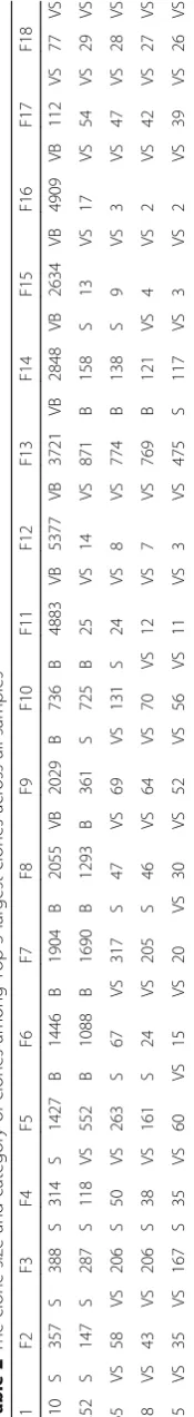 Table 2 The clone size and category of clones among Top-5 largest clones across all samples