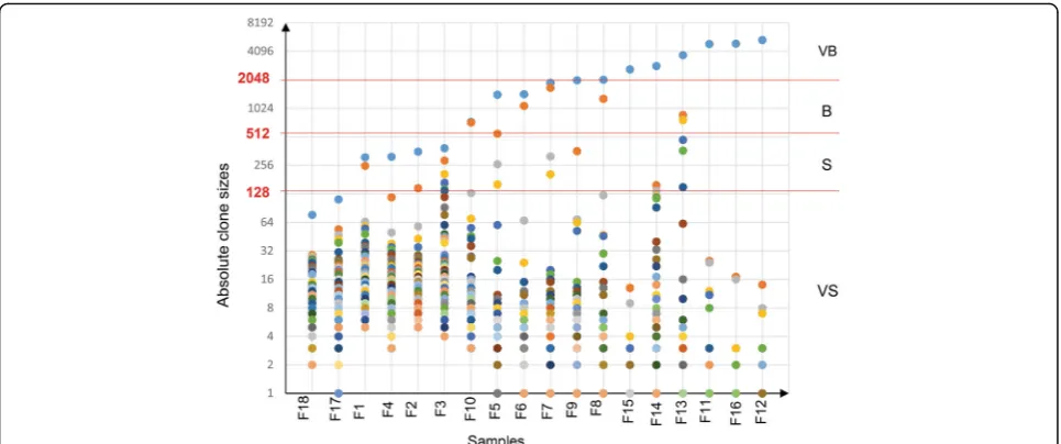 Fig. 2 Distribution of clone sizes among the analyzed samples. Observed clone sizes were scatter plotted for each sample