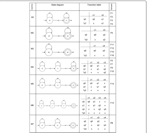 Fig. 3 DFA machines for each sample. State diagrams and transition tables of the samples are represented by seven DFA machines (M1–M7)