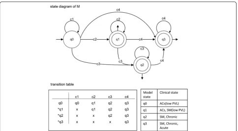 Fig. 4 The main DFA machine representing clonality across all samples. Both the state diagram and transition table for all samples for machine Mare shown