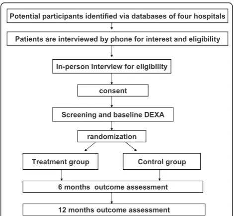 Figure 1 The flow diagram of this study, including eligibility,screening, randomization and outcome assessment.