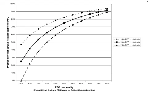 Figure 1 PFO Propensity and the Probability that a Stroke is PFO-attributable. We define PFO propensity as the probability of finding aPFO in a patient, based on patient-specific characteristics (such as age and the presence or absence of hypertension, dia