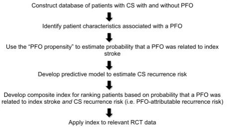 Figure 2 Summary of RoPE Study. Schematic summary of theRisk of Paradoxical Embolism (RoPE) Study.