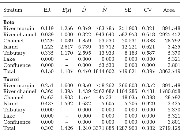 Table 4. Potential biological removal (PBR) limits for botoInia geoffrensisdifferent minimum population sizes (  and tucuxi Sotalia fluviatilis calculated withNˆmin) obtained as per-centiles of a log-normal distribution based on the pointabundance and CV estimates from mark-recapture distancesampling