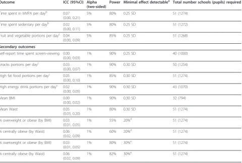 Table 2 Sample size calculations