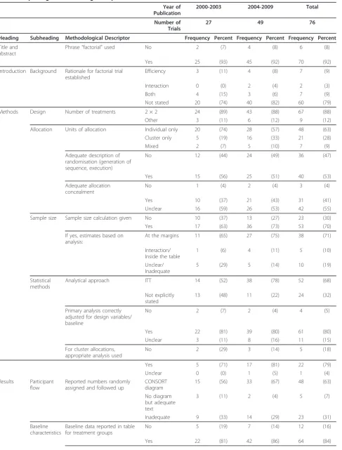 Table 2 Reporting of methodological aspect of included studies