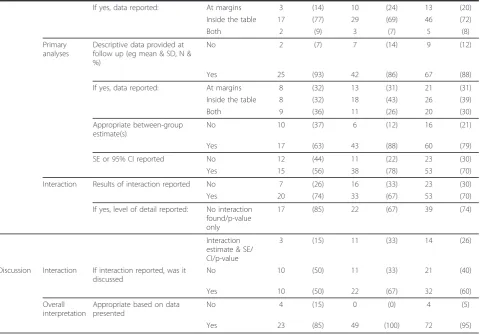 Table 2 Reporting of methodological aspect of included studies (Continued)