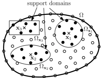 Fig. 2. Support domains (spherical is the most common one)