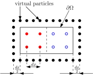 Fig. 8. Positions and velocities of ghost particles, which are cre-ated to particle i situated at the domain corner