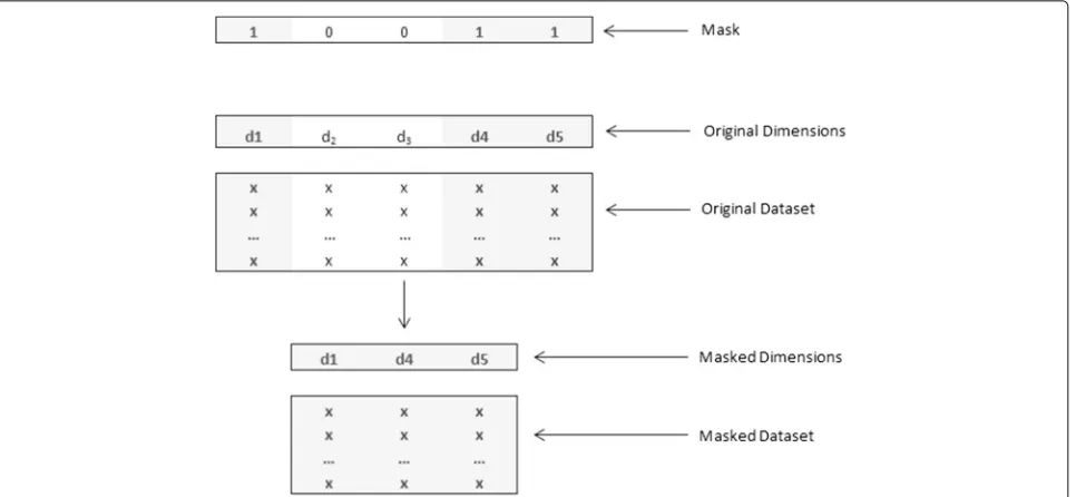 Fig. 1 Illustration of gene masking on the original dataset to produce a masked dataset