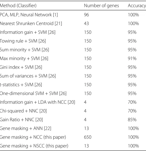 Table 4 Comparison of performance of NCC and NSCC withgene masking