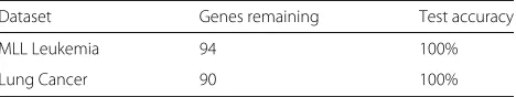 Table 7 A summary of performance of gene masking with NSCCon MLL Leukemia and Lung Cancer datasets