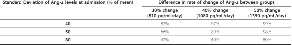 Table 1 Statistical power (1-b) of a trial comparing nitric oxide with placebo (n = 90 patients per group) for theadjunctive therapy of severe malaria, using longitudinal Ang-2 levels as primary outcome