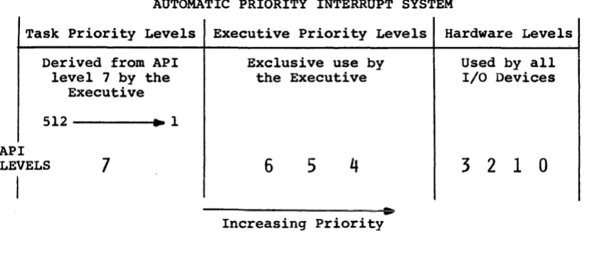 Figure 2.2 RSX Priority Structure 