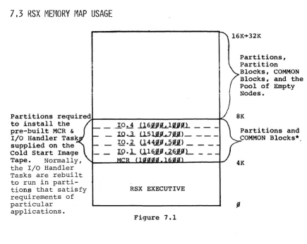 applications. Figure 7.1 * Unspecified core space between Common Blocks and Partitions which exist between the RSX Executive and the 8K memory boundary is not used 
