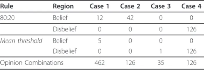 Table 2 Opinion counts by case, decision region and rule, and the total number of opinion combinations available for the exhaustive permutation test