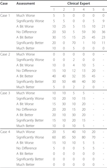 Table 1 shows four examples of data elicited from between 4 and 6 clinical experts, not necessarily the same individuals labelled as 1 to 6, who provided their opinions on the effectiveness of surgical compared to non-surgical intervention after fracture o
