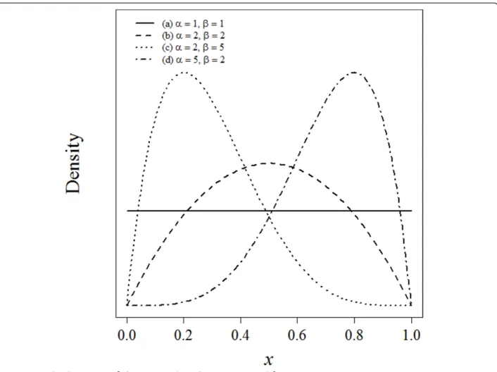 Figure 1 Beta distributions B( a, b) for various values of parameters a and b.