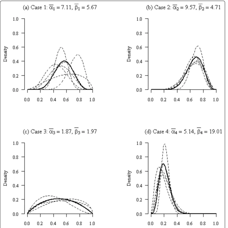 Figure 2 Fitted Beta distributions for each clinical expert ( —) and pooled estimates (-) for each case.