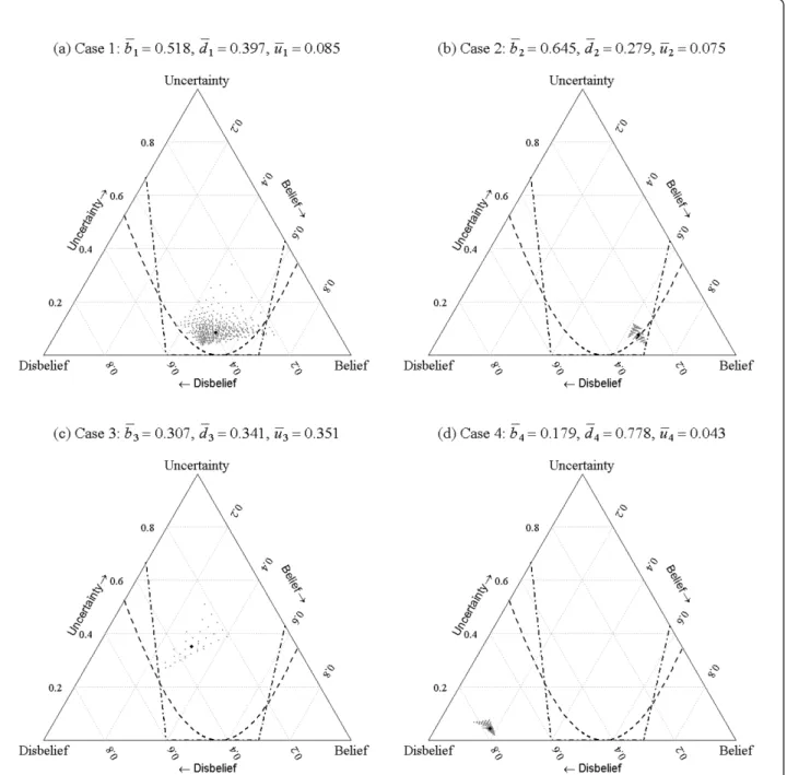 Figure 3 Estimated triplets for all permutations of opinions with the 80:20 ( —) and mean (–) decision rules