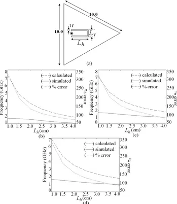 Figure 2. (a) U-slot cut ETMSA and its resonance frequency and % error plots for (b) Lv = 1; (c) Lv = 2 and (d) Lv = 3