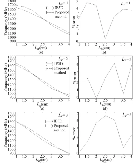 Figure 10. (a-f) Resonance frequency and % error plots for dual band U-slot cut ETMSA at f2