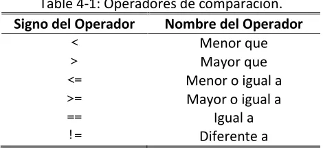 Table 4-1: Operadores de comparación. 