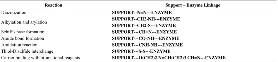 Table 1. Different methods for covalent binding of enzymes to supports. 