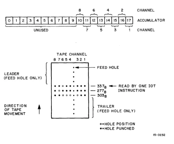 Figure 1-1 Tape Format and Accumulator Bits (Alphanumeric Mode) 