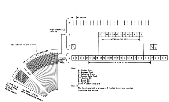 Figure 2-2 Disk Surface Recording Format 
