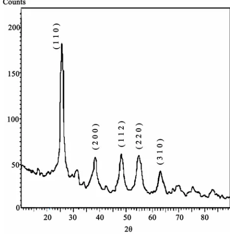 Figure 2. XRD pattern of TiO2. 