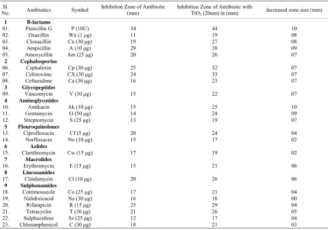 Table 1. the comparative activities of various antibiotics and antibiotic with NanosizedTiO2 against MRSA