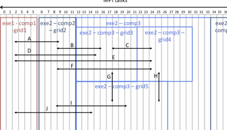 Figure 1. A schematic of the coupling capability in OASIS3-MCT_3.0. In this example, there are two executables, exe1 and exe2