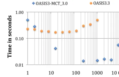 Figure 2. Initialization cost for the T799-ORCA025 toy model us-ing OASIS3-MCT_3.0 on Curie Bullx.