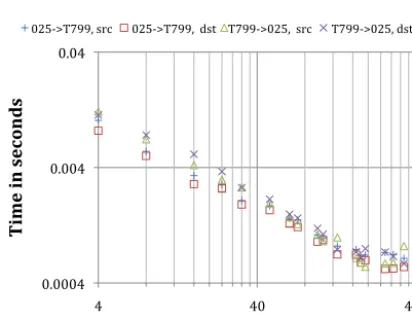 Figure 4. OASIS3-MCT_3.0 T799-ORCA025 mapping time ver-sus core count per component on Lenovo