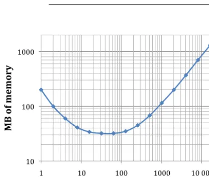 Figure 5. OASIS3-MCT_3.0 memory use on Curie Bullx for theT799-ORCA025 toy model as a function of cores per component.