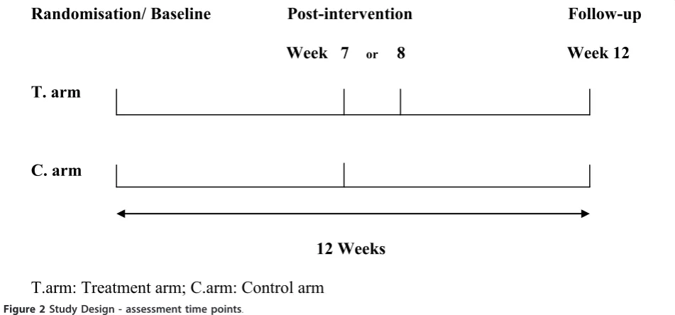 Figure 2 Study Design - assessment time points.