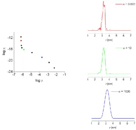 Figure 1.6: L-curve obtained from processing of PELDOR data by DeerAnalysis. The effects 