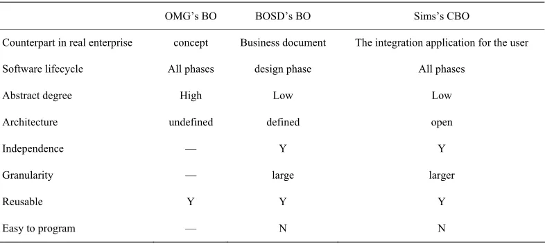 Table 1. Comparisons between the BOs in literatures.