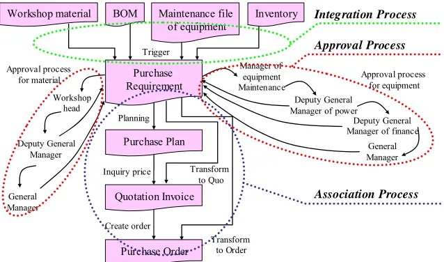 Figure 2. Three types of business processes. 