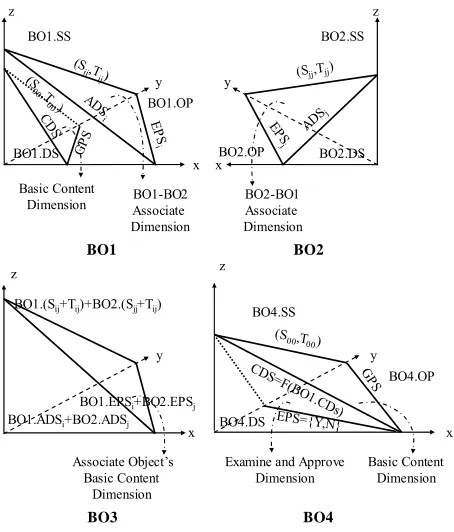 Figure 4. Business semantic dimensions. 