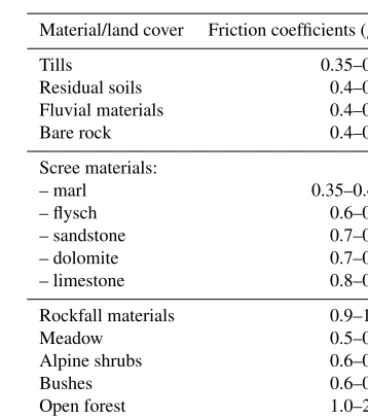 Table 1. Model conﬁguration for rockfall modeling on a regional scale and approximate parameter ranges (compiled from Wichmann, 2006;Wichmann and Becht, 2006; Proske and Bauer, 2016).