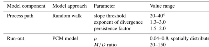 Table 3. Model conﬁguration for debris ﬂow modeling on a regional scale and approximate parameter ranges (compiled from Zimmermannet al., 1997; Gamma, 2000; Wichmann and Becht, 2005; Wichmann, 2006).