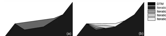 Figure 6. Longitudinal proﬁle illustrating the sink-ﬁlling approach: (a) single model iteration, (b) 10 model iterations.