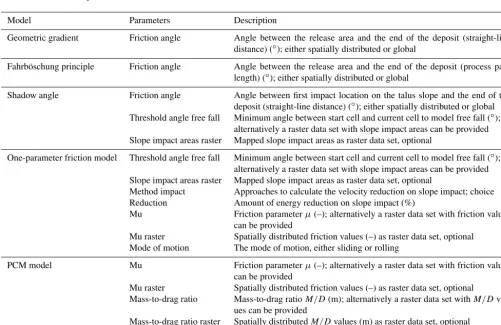 Table A1. The process path parameters of the GPP model.
