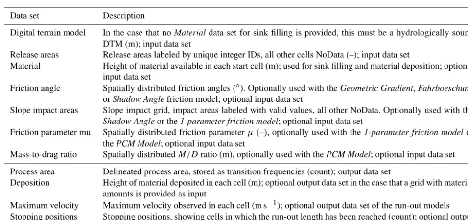 Table A3. The deposition parameters of the GPP model.