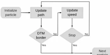 Figure 1. Flowchart of a basic GPP model conﬁguration for mod-eling on a regional scale.