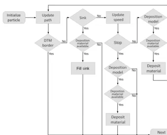 Figure 2. Flowchart of a GPP model conﬁguration making use of the sink-ﬁlling approach.